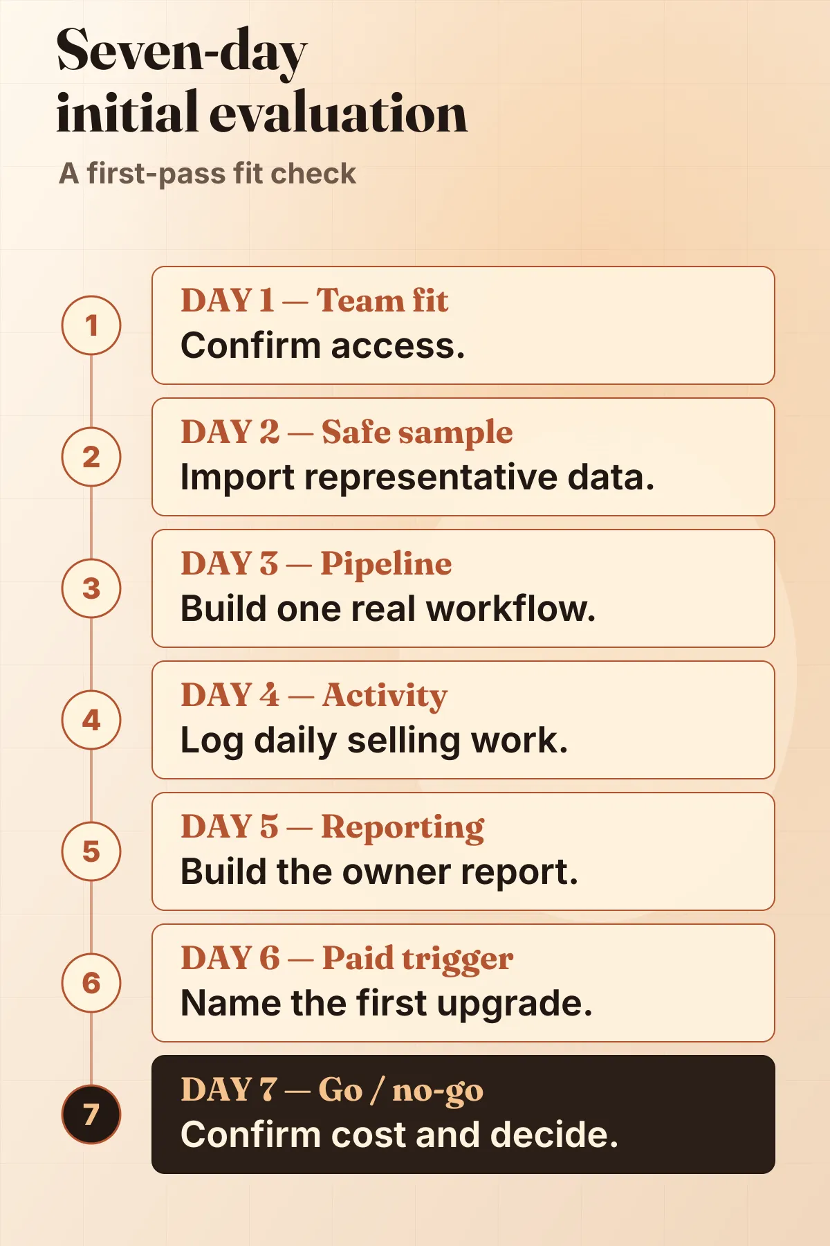 Seven-day initial evaluation timeline with six open verification days and a final Go / no-go decision.